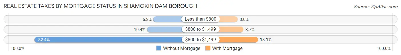 Real Estate Taxes by Mortgage Status in Shamokin Dam borough