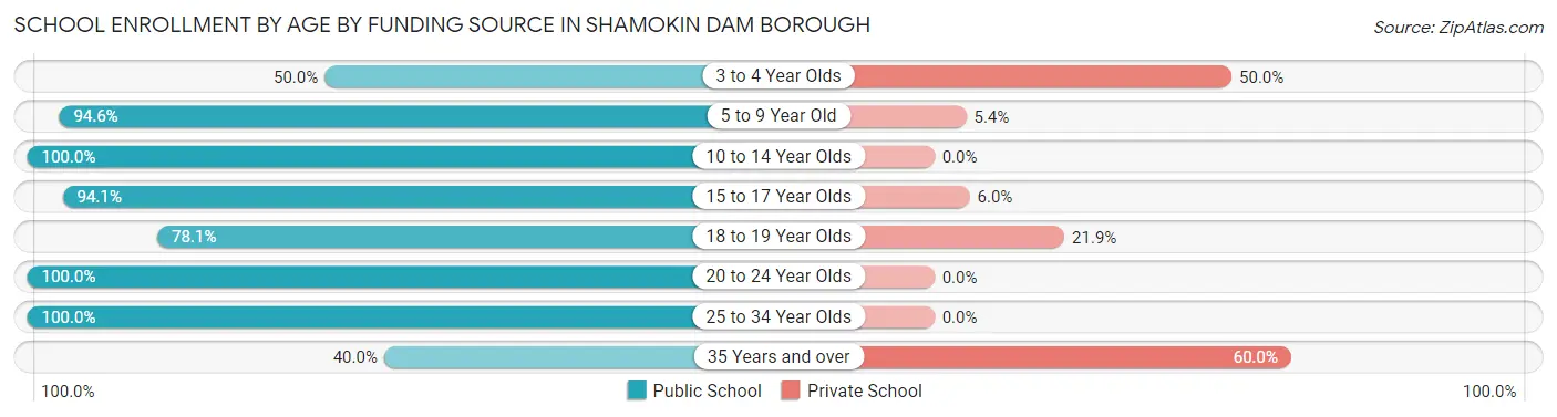 School Enrollment by Age by Funding Source in Shamokin Dam borough