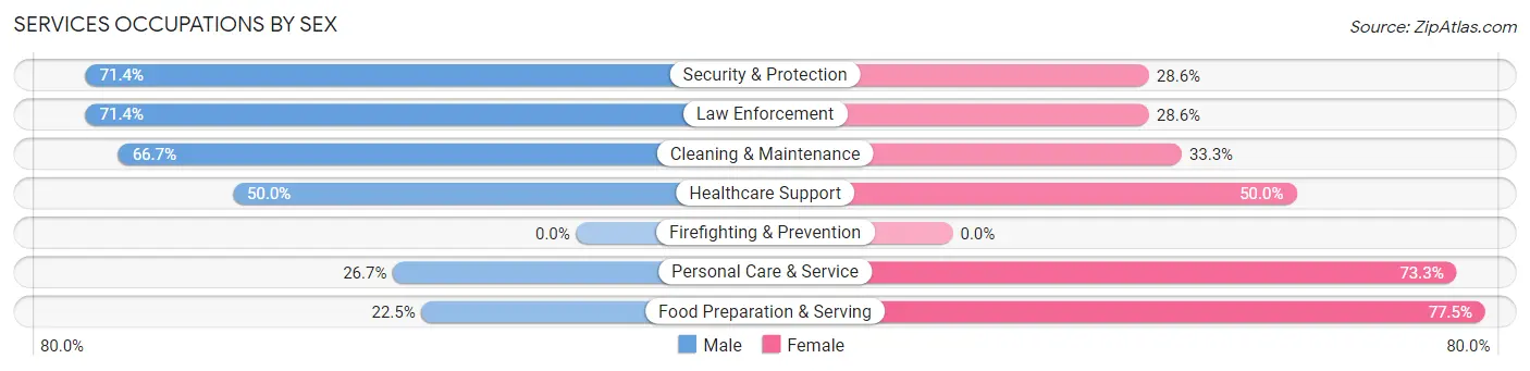 Services Occupations by Sex in Shamokin Dam borough
