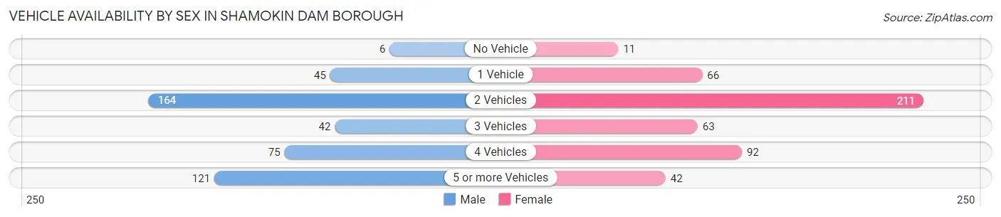 Vehicle Availability by Sex in Shamokin Dam borough