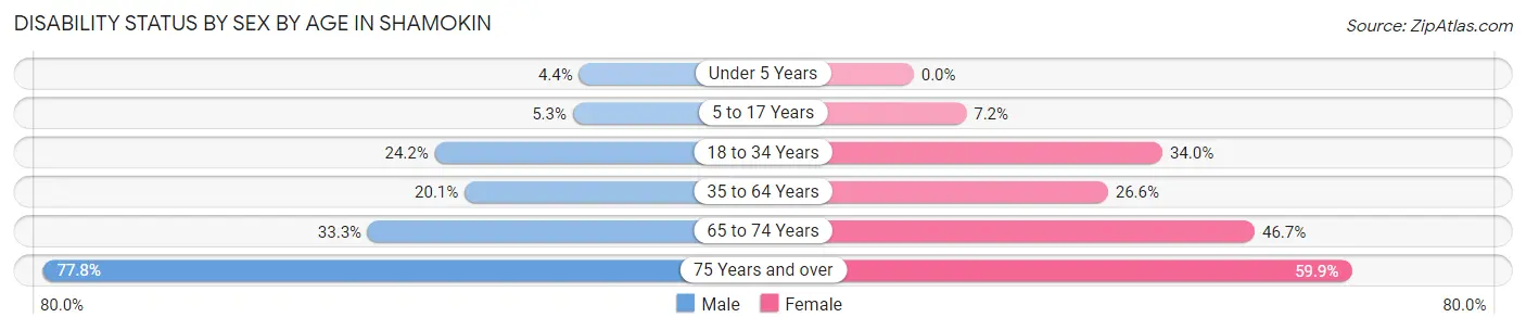 Disability Status by Sex by Age in Shamokin