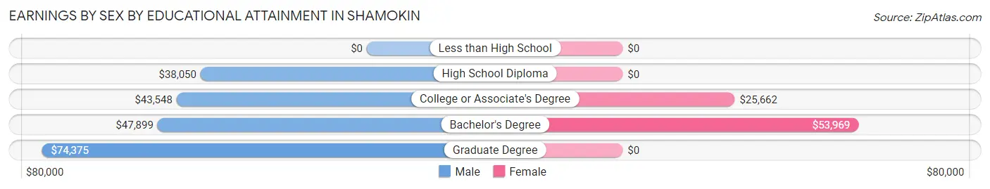 Earnings by Sex by Educational Attainment in Shamokin