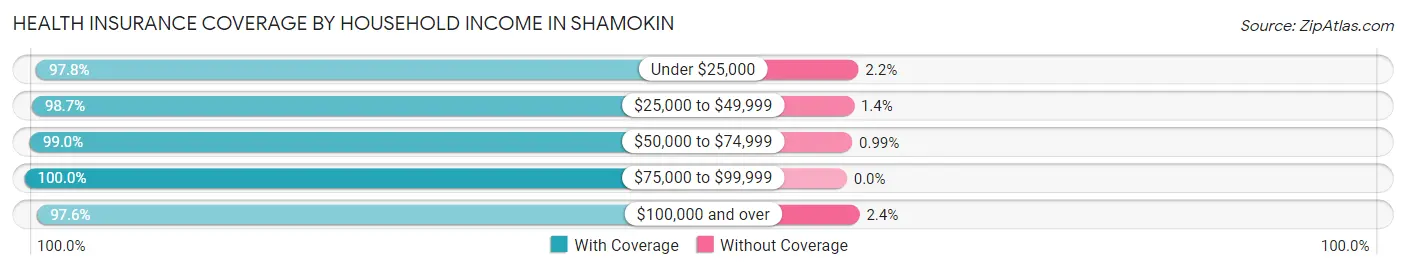 Health Insurance Coverage by Household Income in Shamokin