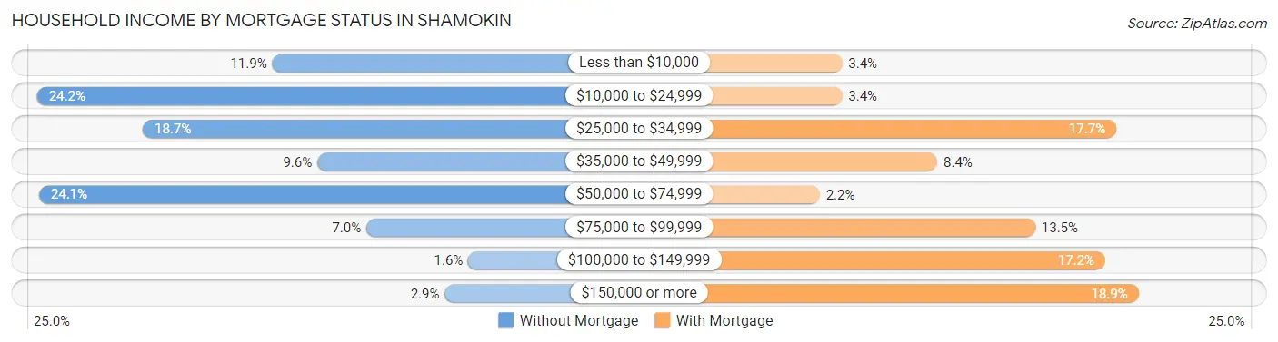 Household Income by Mortgage Status in Shamokin