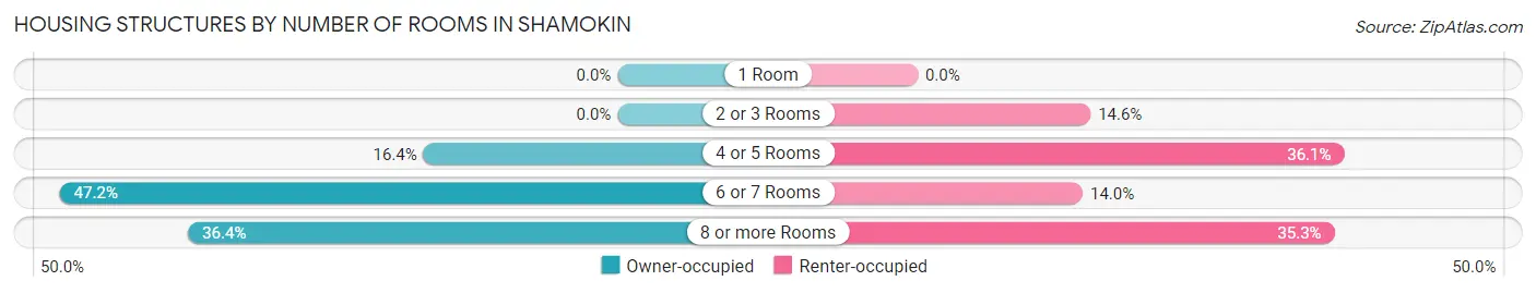 Housing Structures by Number of Rooms in Shamokin