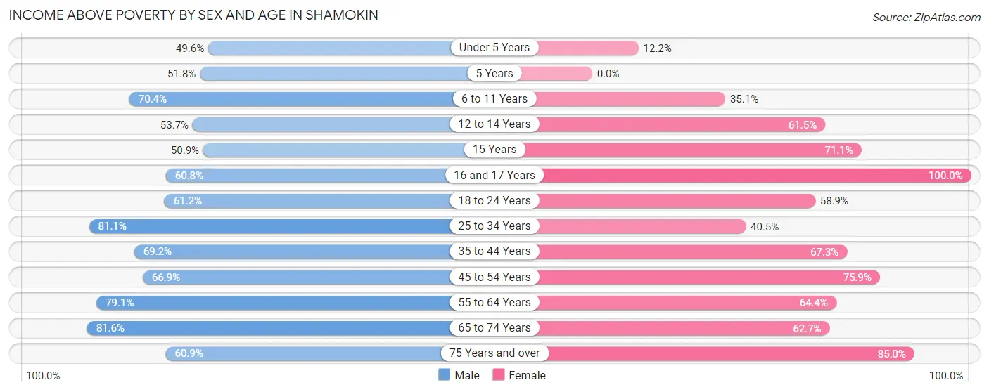 Income Above Poverty by Sex and Age in Shamokin