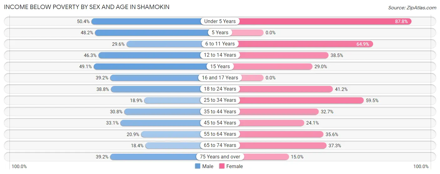 Income Below Poverty by Sex and Age in Shamokin