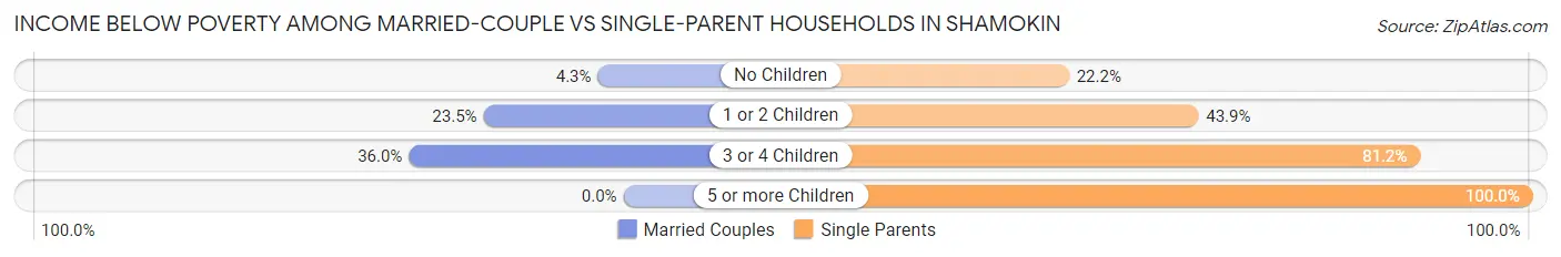 Income Below Poverty Among Married-Couple vs Single-Parent Households in Shamokin