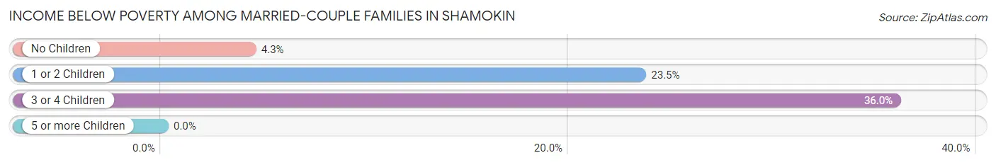 Income Below Poverty Among Married-Couple Families in Shamokin