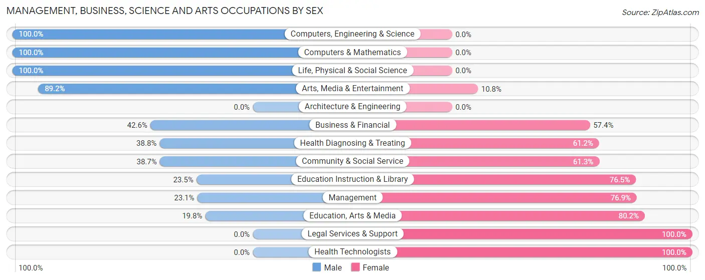 Management, Business, Science and Arts Occupations by Sex in Shamokin
