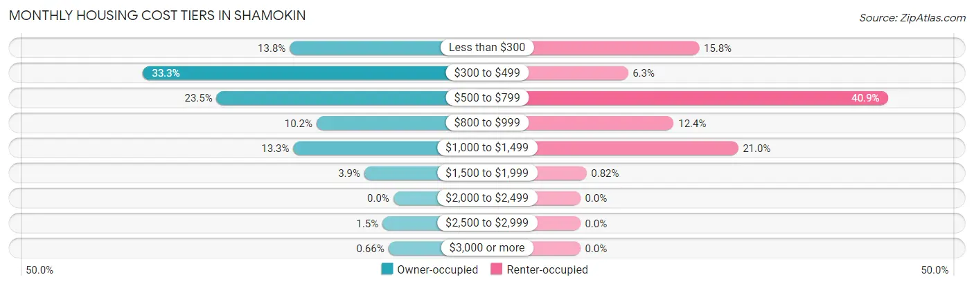 Monthly Housing Cost Tiers in Shamokin