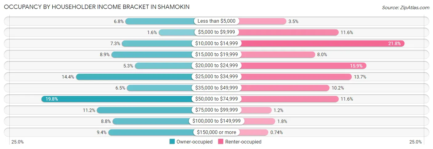 Occupancy by Householder Income Bracket in Shamokin