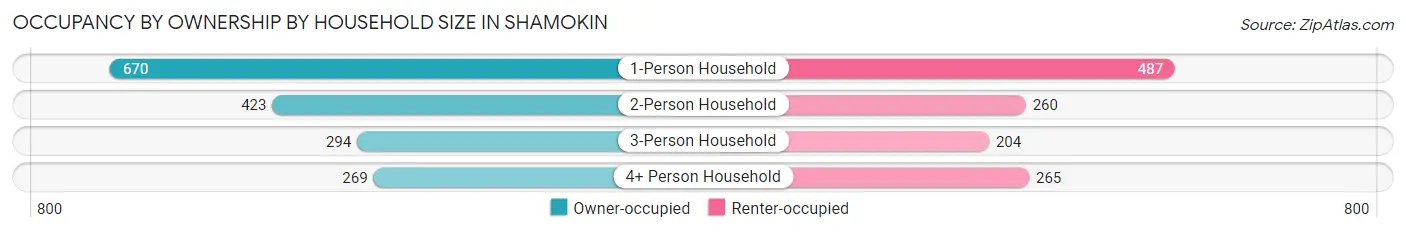 Occupancy by Ownership by Household Size in Shamokin