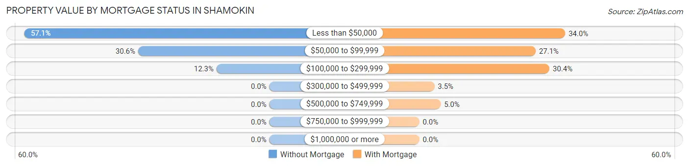 Property Value by Mortgage Status in Shamokin