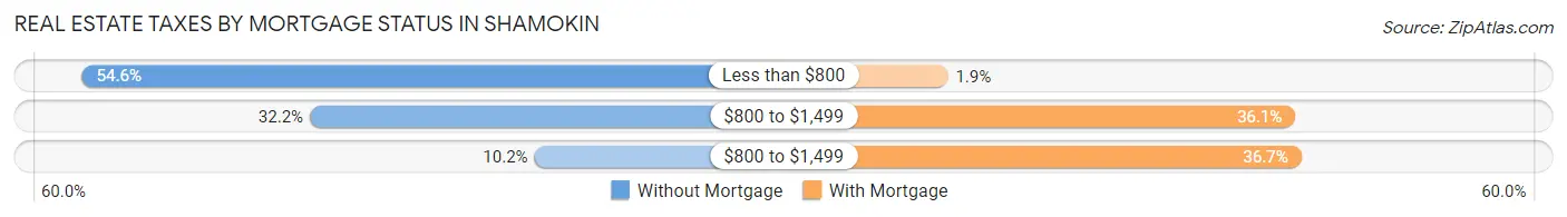 Real Estate Taxes by Mortgage Status in Shamokin