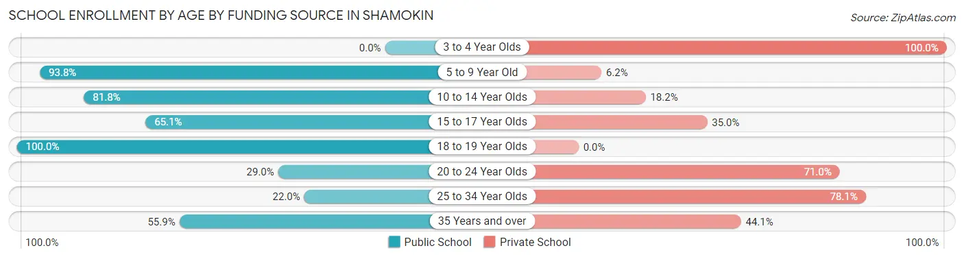 School Enrollment by Age by Funding Source in Shamokin