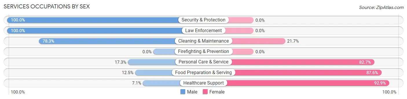 Services Occupations by Sex in Shamokin
