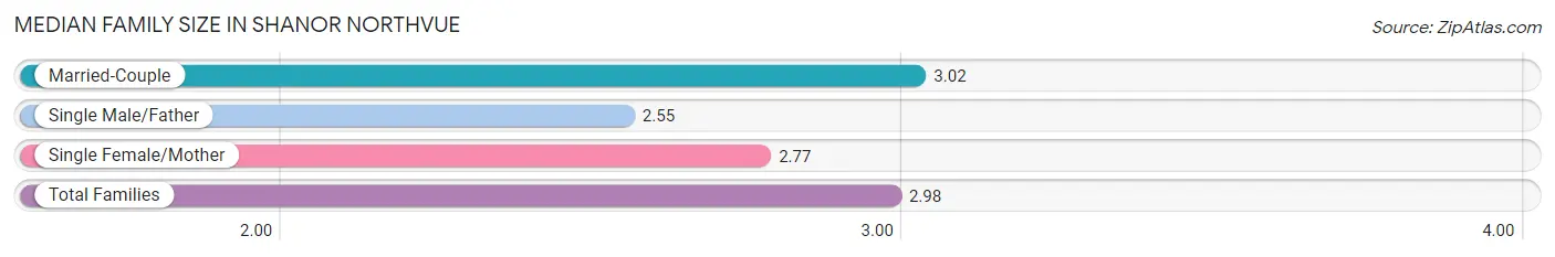 Median Family Size in Shanor Northvue