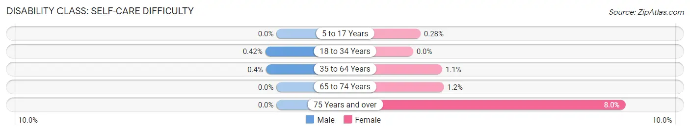 Disability in Shanor Northvue: <span>Self-Care Difficulty</span>