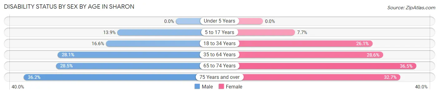Disability Status by Sex by Age in Sharon