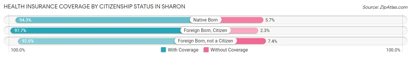 Health Insurance Coverage by Citizenship Status in Sharon