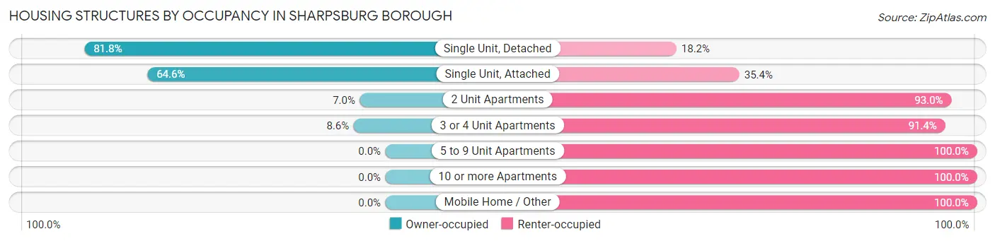 Housing Structures by Occupancy in Sharpsburg borough
