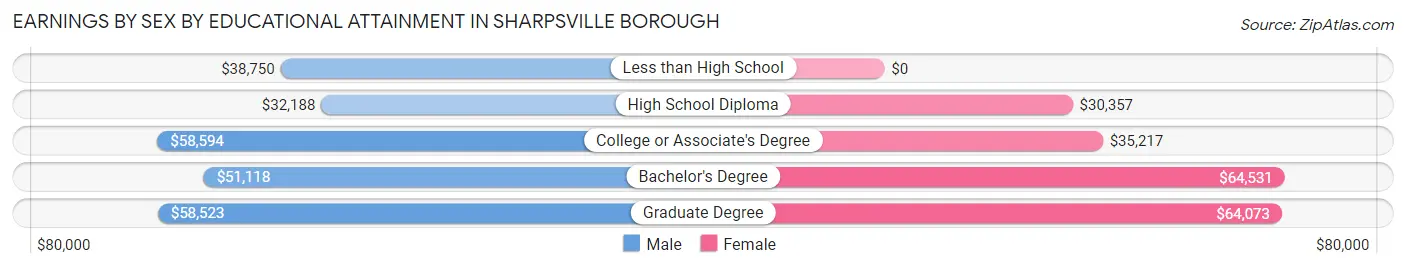 Earnings by Sex by Educational Attainment in Sharpsville borough