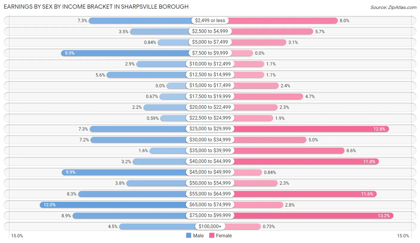 Earnings by Sex by Income Bracket in Sharpsville borough
