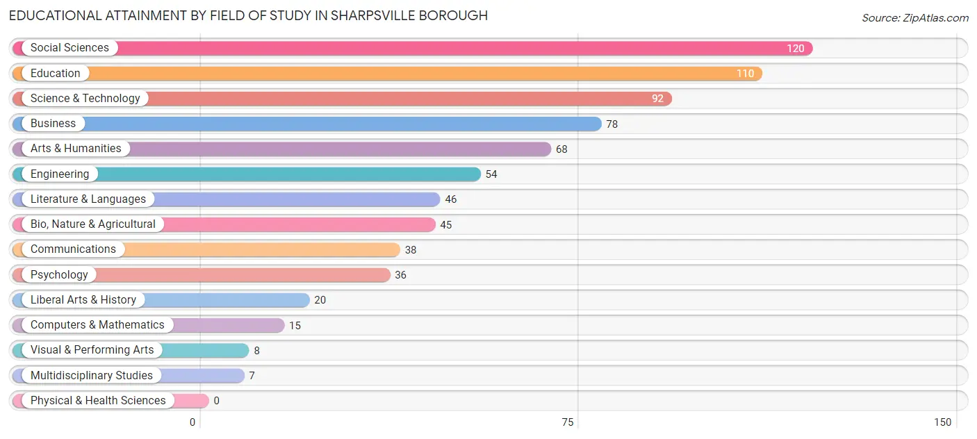 Educational Attainment by Field of Study in Sharpsville borough