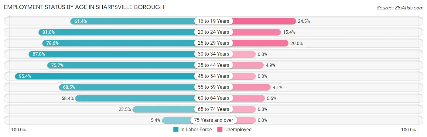 Employment Status by Age in Sharpsville borough