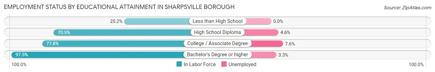Employment Status by Educational Attainment in Sharpsville borough