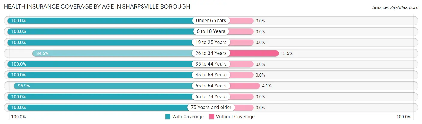 Health Insurance Coverage by Age in Sharpsville borough