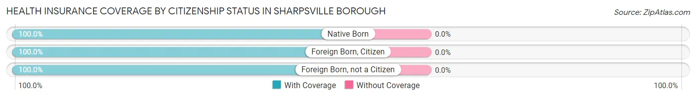 Health Insurance Coverage by Citizenship Status in Sharpsville borough