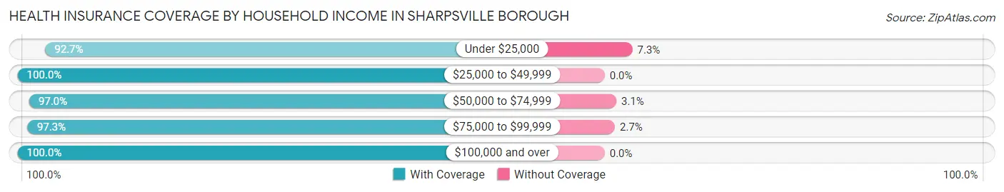 Health Insurance Coverage by Household Income in Sharpsville borough