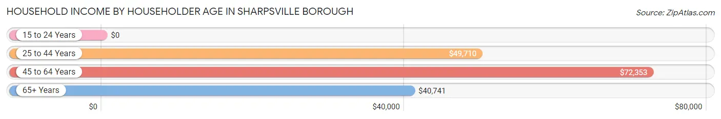 Household Income by Householder Age in Sharpsville borough