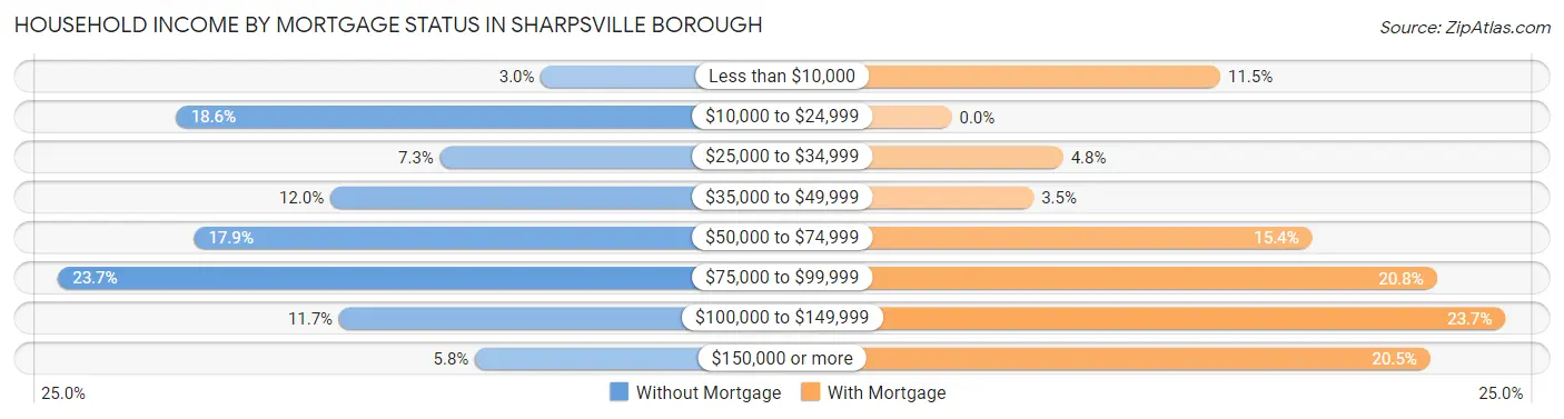 Household Income by Mortgage Status in Sharpsville borough