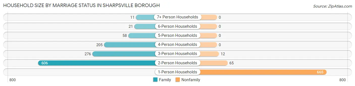 Household Size by Marriage Status in Sharpsville borough