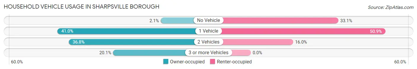Household Vehicle Usage in Sharpsville borough