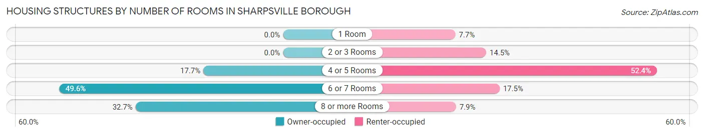 Housing Structures by Number of Rooms in Sharpsville borough