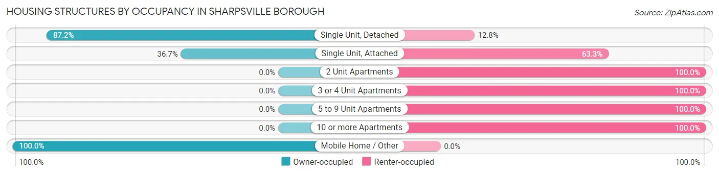 Housing Structures by Occupancy in Sharpsville borough