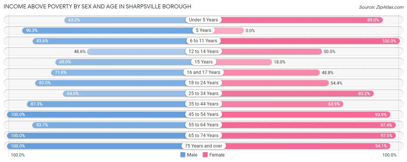 Income Above Poverty by Sex and Age in Sharpsville borough