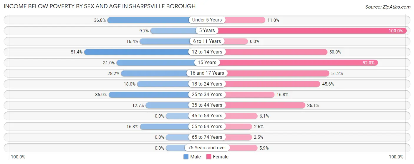 Income Below Poverty by Sex and Age in Sharpsville borough