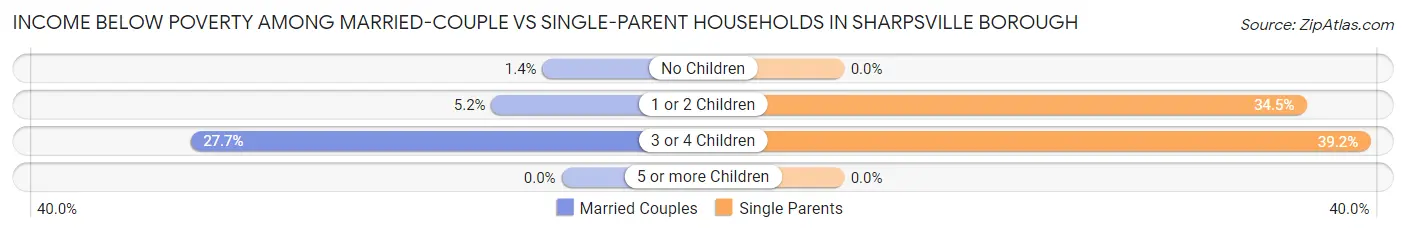 Income Below Poverty Among Married-Couple vs Single-Parent Households in Sharpsville borough
