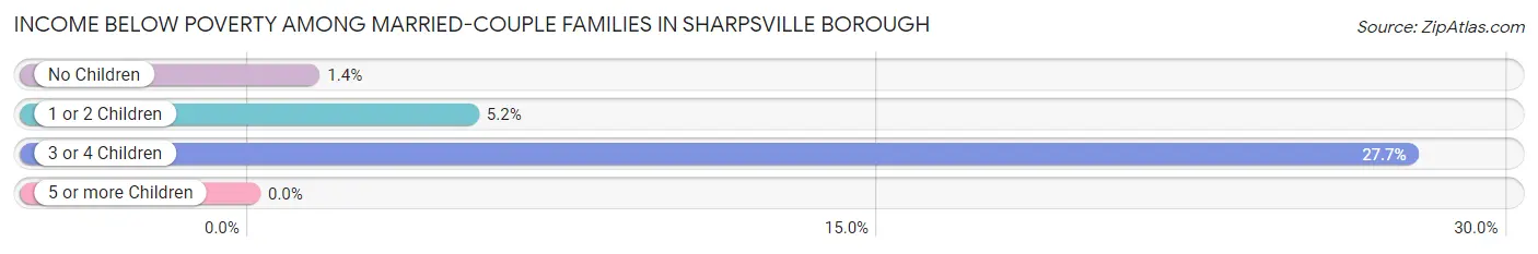 Income Below Poverty Among Married-Couple Families in Sharpsville borough