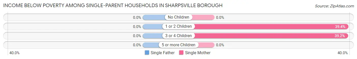 Income Below Poverty Among Single-Parent Households in Sharpsville borough