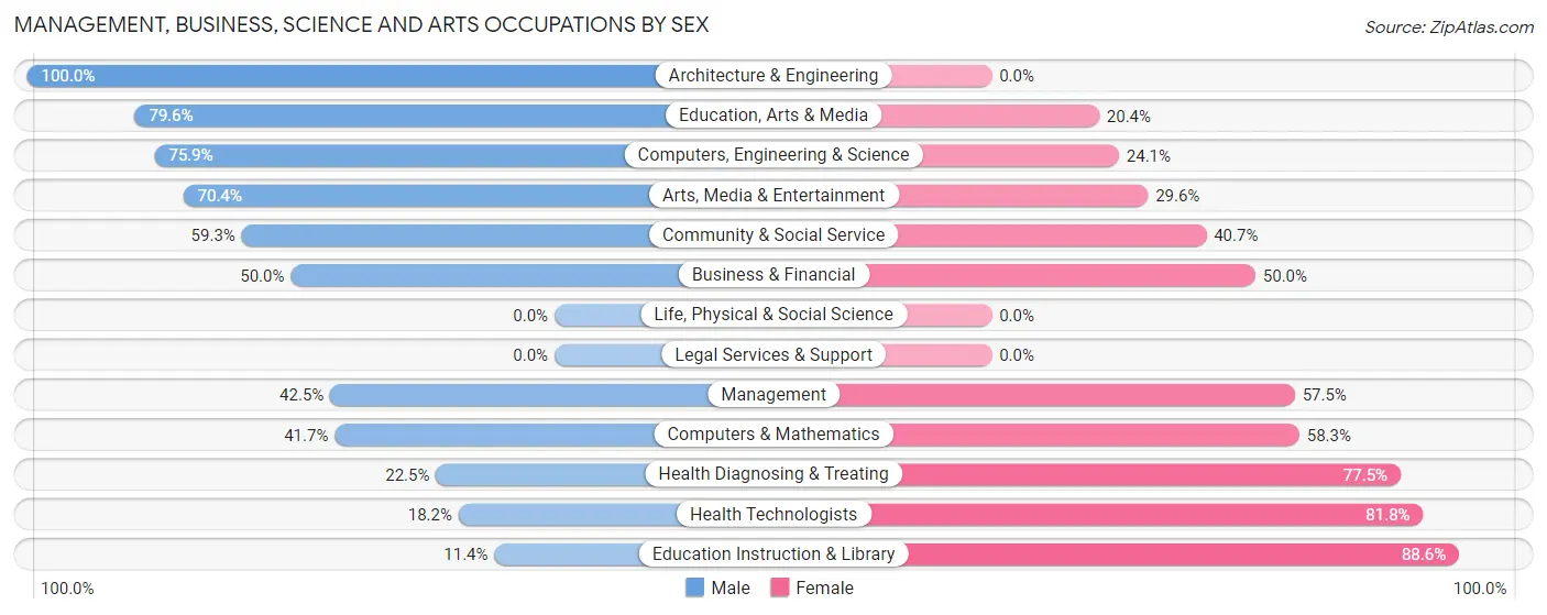 Management, Business, Science and Arts Occupations by Sex in Sharpsville borough