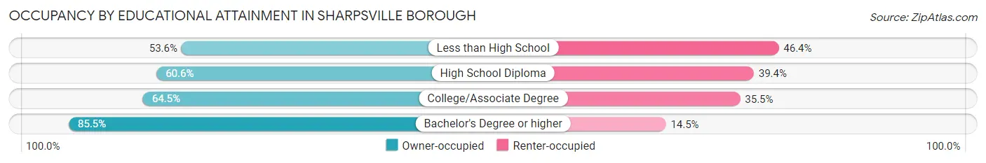 Occupancy by Educational Attainment in Sharpsville borough