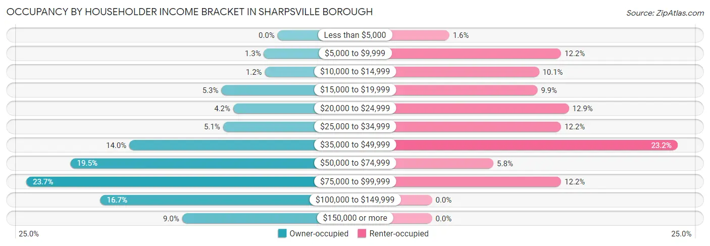 Occupancy by Householder Income Bracket in Sharpsville borough
