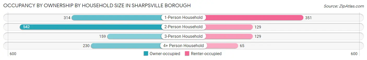 Occupancy by Ownership by Household Size in Sharpsville borough