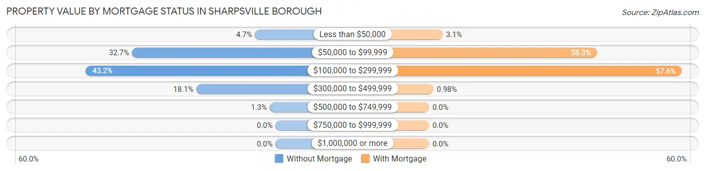 Property Value by Mortgage Status in Sharpsville borough